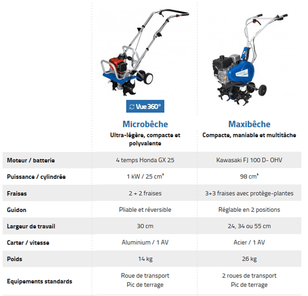 Blog équip'jardin - Faire un potager même à l'ombre : les clés du succès ! Blog équip'jardin selection motobineuse staub